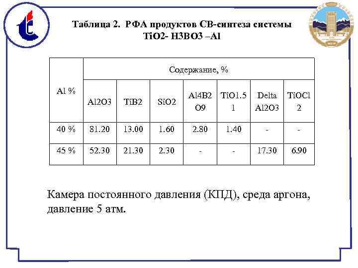 Таблица 2. РФА продуктов СВ-синтеза системы Ti. O 2 - H 3 BO 3