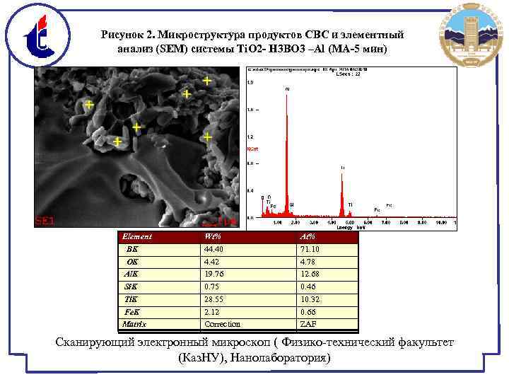 Рисунок 2. Микроструктура продуктов СВС и элементный анализ (SEM) системы Ti. O 2 -