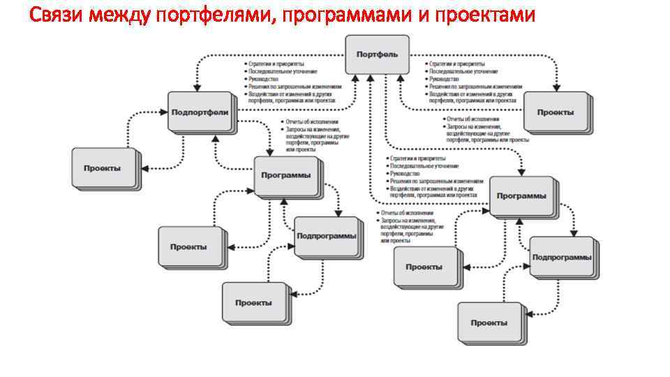 Связи между портфелями, программами и проектами 