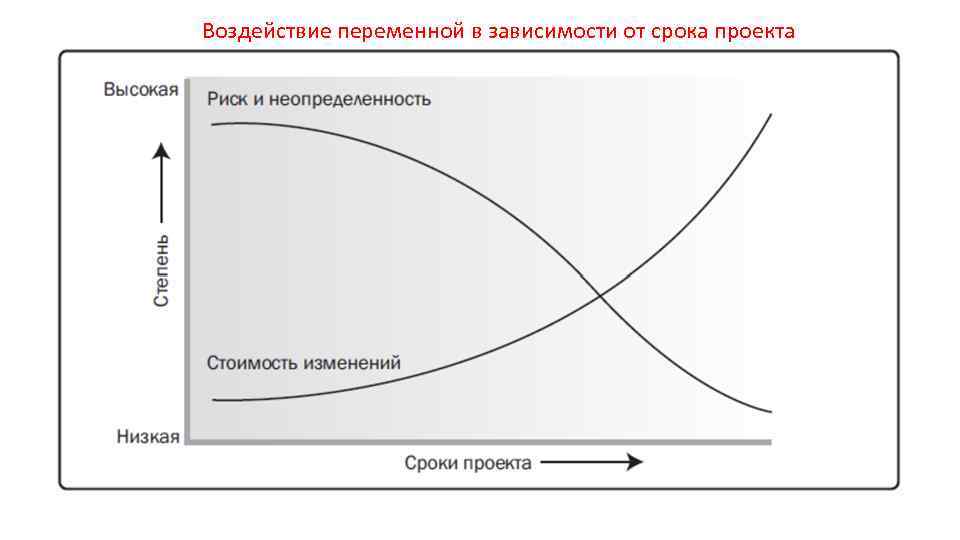 Воздействие переменной в зависимости от срока проекта 