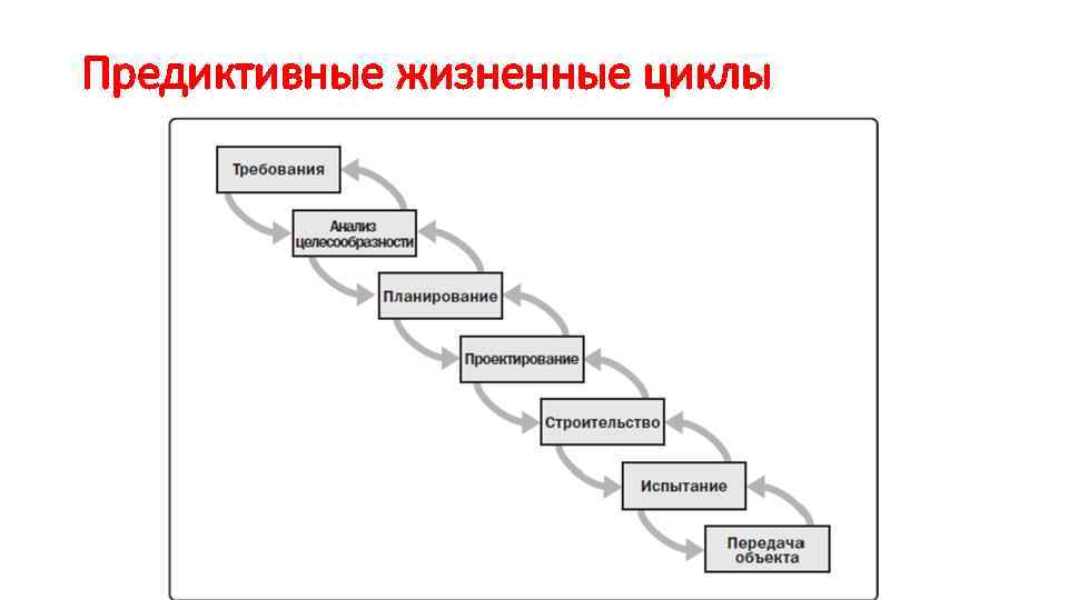 Управление проектом достигается путем итеративного применения