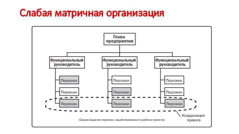 Слабая матричная организация 