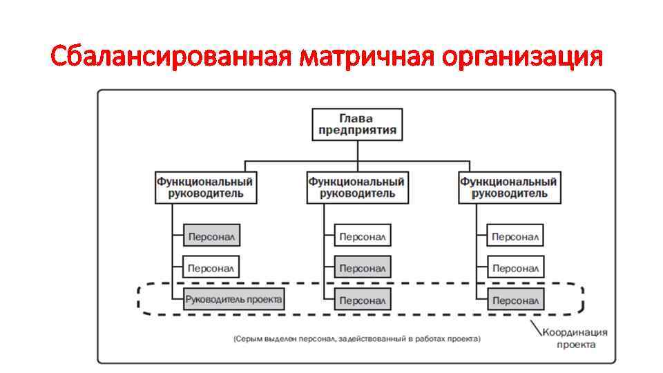 Слабая матричная структура проекта