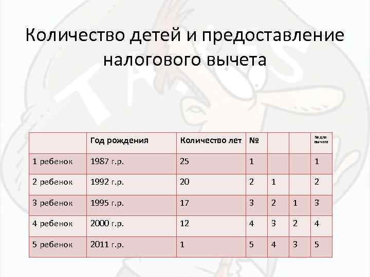 Количество детей и предоставление налогового вычета Год рождения Количество лет № № для вы-чета