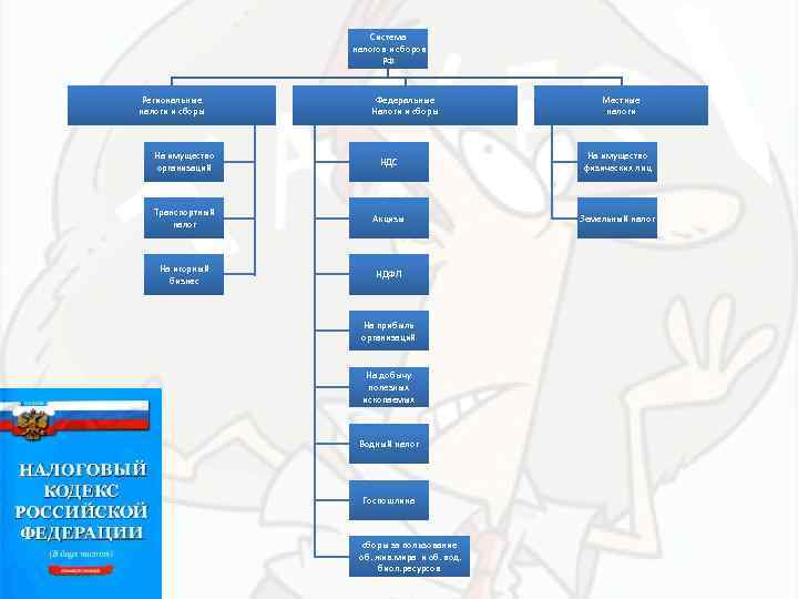 Система налогов и сборов РФ Региональные налоги и сборы Федеральные Налоги и сборы Местные