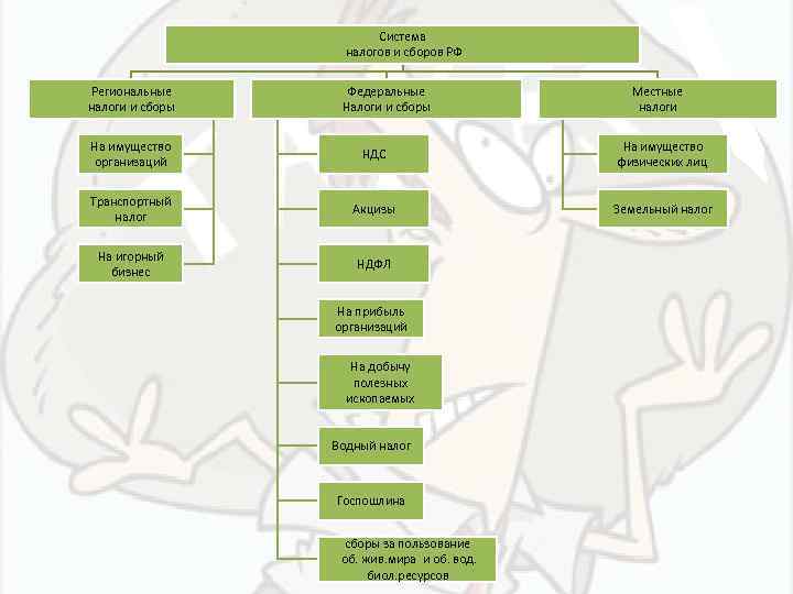 Система налогов и сборов РФ Региональные налоги и сборы Федеральные Налоги и сборы Местные
