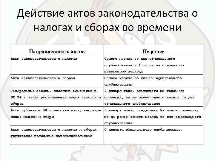 Какой акт действует. Действие законодательства о налогах и сборах во времени. Действие актов налогового законодательства во времени. Акты законодательства о налогах и сборах. Действие актов законодательства о налогах и сборах.