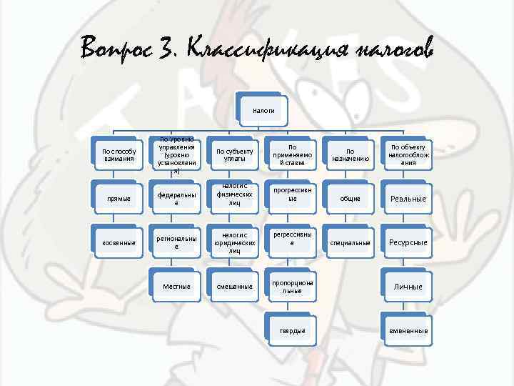 Вопрос 3. Классификация налогов Налоги По способу взимания По Уровню управления (уровню установлени я)