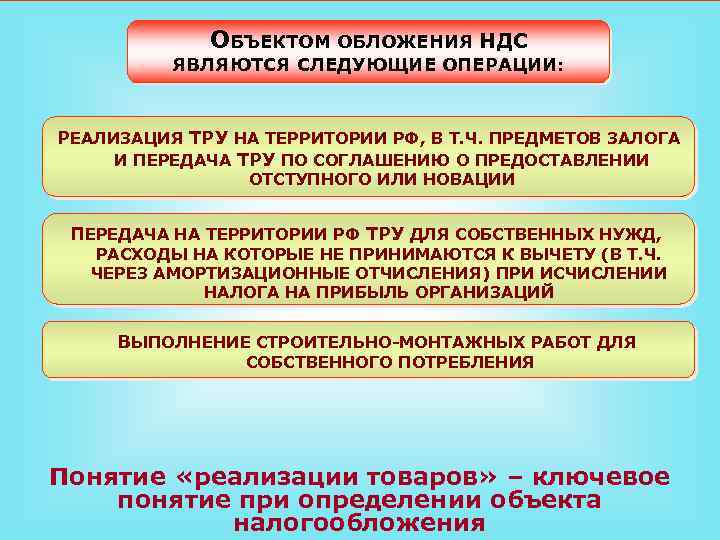 ОБЪЕКТОМ ОБЛОЖЕНИЯ НДС ЯВЛЯЮТСЯ СЛЕДУЮЩИЕ ОПЕРАЦИИ: РЕАЛИЗАЦИЯ ТРУ НА ТЕРРИТОРИИ РФ, В Т. Ч.