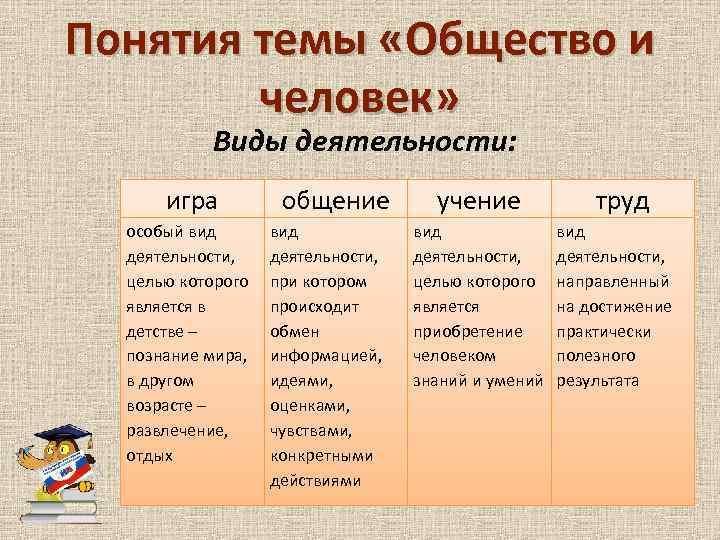 Определение понятий тема. Игра и труд являются видами. Игра и труд являются видами человеческой деятельности. Игра это в обществознании. Термины по теме деятельность человека.