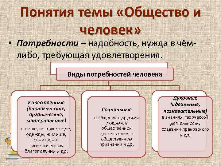 Понятия темы «Общество и человек» • Потребности – надобность, нужда в чёмлибо, требующая удовлетворения.