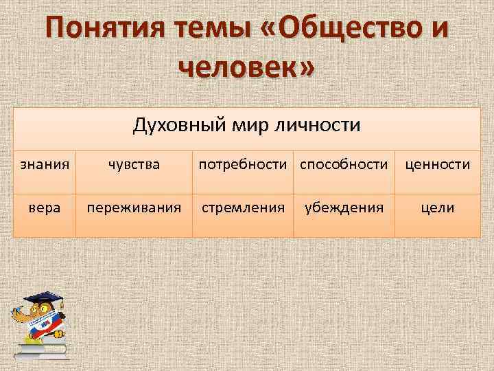 Понятия темы «Общество и человек» Духовный мир личности знания чувства вера переживания потребности способности