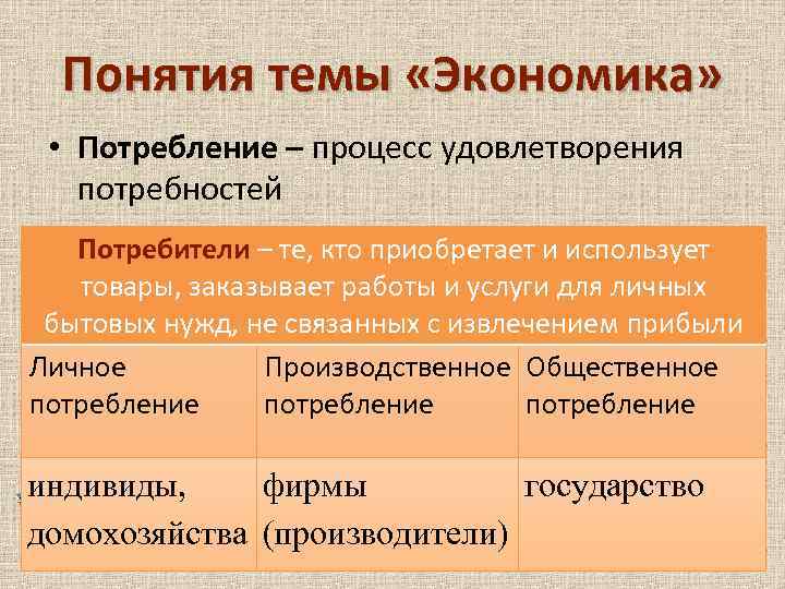 Понятия темы «Экономика» • Потребление – процесс удовлетворения потребностей Потребители – те, кто приобретает