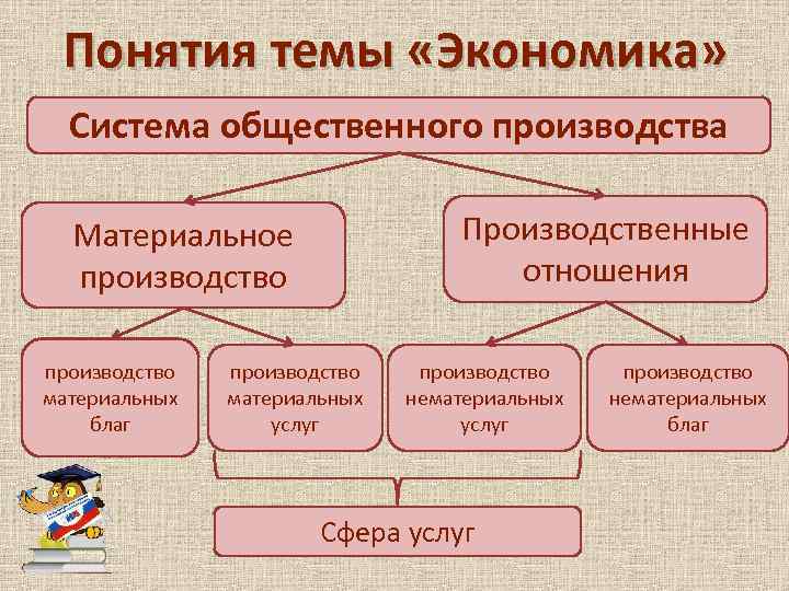 Понятия темы «Экономика» Система общественного производства Производственные отношения Материальное производство материальных благ производство материальных