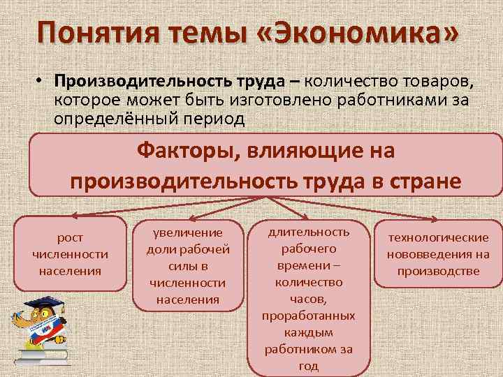 Понятия темы «Экономика» • Производительность труда – количество товаров, которое может быть изготовлено работниками