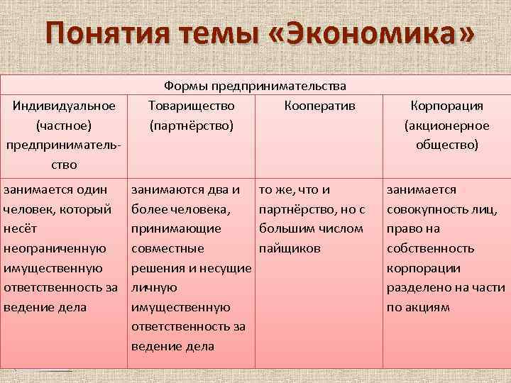 Понятия темы «Экономика» Индивидуальное (частное) предпринимательство занимается один человек, который несёт неограниченную имущественную ответственность