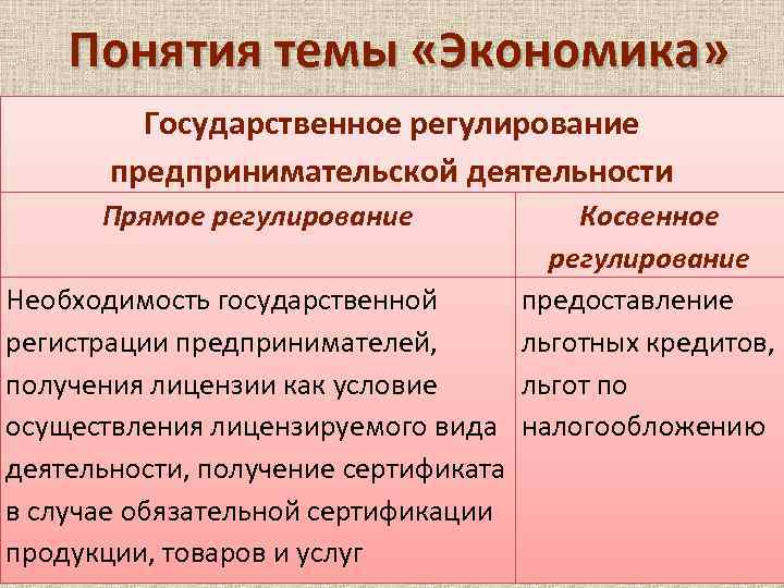 Понятия темы «Экономика» Государственное регулирование предпринимательской деятельности Прямое регулирование Косвенное регулирование Необходимость государственной предоставление