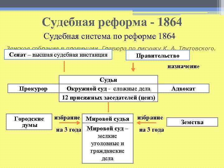 Судебная реформа - 1864 Судебная система по реформе 1864 Земское собрание в провинции. Гравюра