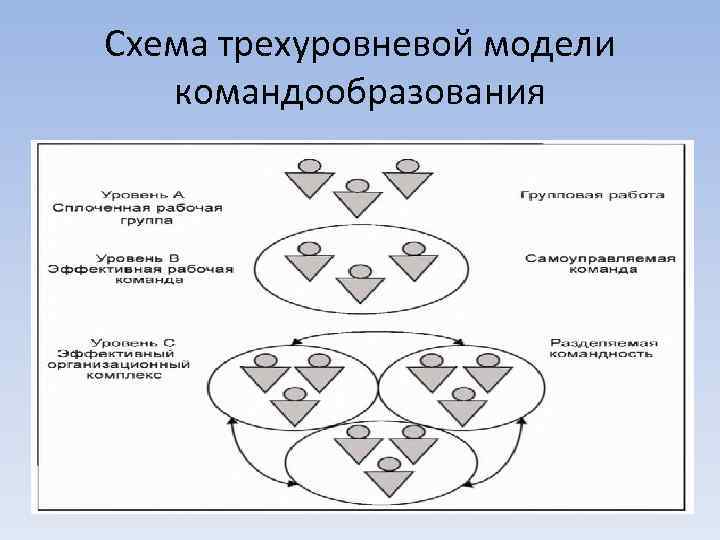 Схема трехуровневой модели командообразования 