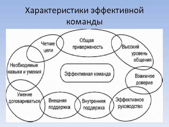 Характеристики эффективной команды 