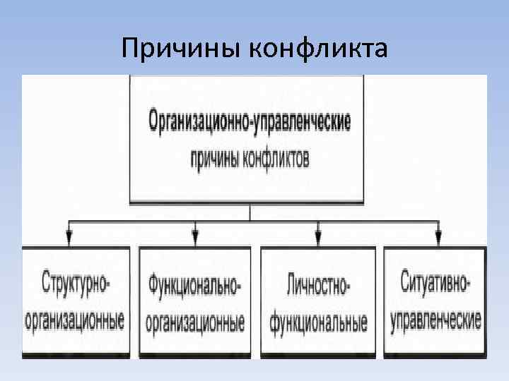 Причины конфликта 