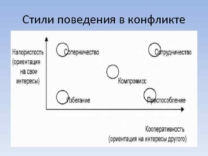 Стили поведения в конфликте 