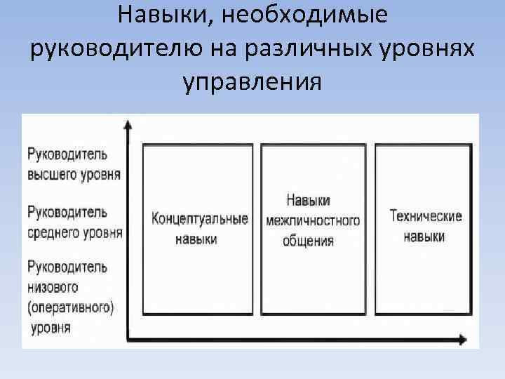 Навыки, необходимые руководителю на различных уровнях управления 