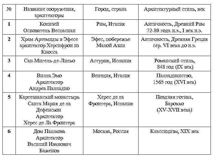 № Название сооружения, архитекторы Город, страна Архитектурный стиль, век 1 Колизей Основатель Веспасиан Рим,