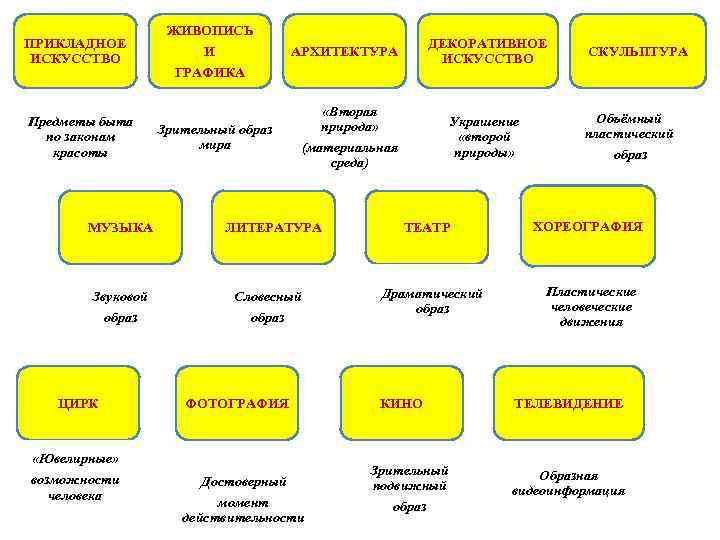 ПРИКЛАДНОЕ ИСКУССТВО Предметы быта по законам красоты МУЗЫКА Звуковой образ ЦИРК «Ювелирные» возможности человека