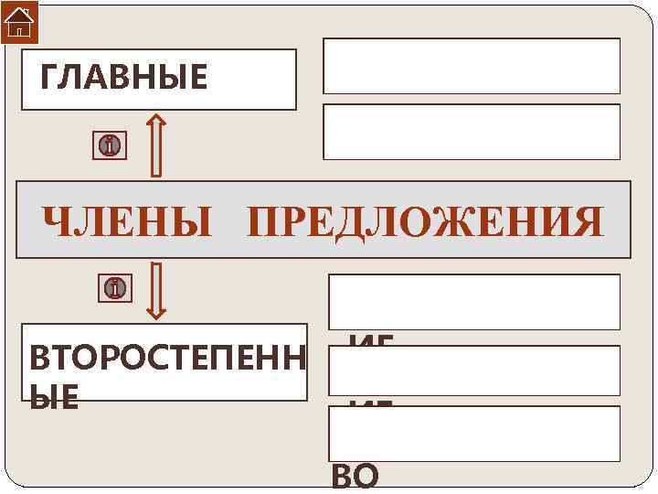 ГЛАВНЫЕ §ПОДЛЕЖАЩЕЕ §СКАЗУЕМОЕ ЧЛЕНЫ ПРЕДЛОЖЕНИЯ §ОПРЕДЕЛЕН ИЕ ВТОРОСТЕПЕНН §ДОПОЛНЕН ЫЕ ИЕ §ОБСТОЯТЕЛЬСТ ВО 