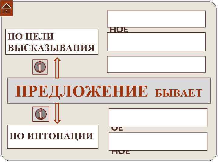 ПО ЦЕЛИ ВЫСКАЗЫВАНИЯ §ПОВЕСТВОВАТЕЛЬ НОЕ §ВОПРОСИТЕЛЬНОЕ §ПОБУДИТЕЛЬНОЕ ПРЕДЛОЖЕНИЕ ПО ИНТОНАЦИИ БЫВАЕТ §ВОСКЛИЦАТЕЛЬН ОЕ §НЕВОСКЛИЦАТЕЛЬ