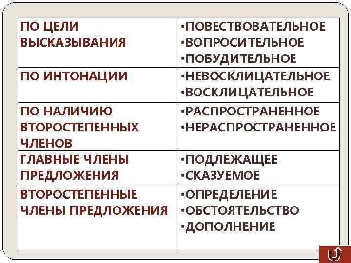 ПО ЦЕЛИ ВЫСКАЗЫВАНИЯ ПО ИНТОНАЦИИ • ПОВЕСТВОВАТЕЛЬНОЕ • ВОПРОСИТЕЛЬНОЕ • ПОБУДИТЕЛЬНОЕ • НЕВОСКЛИЦАТЕЛЬНОЕ •