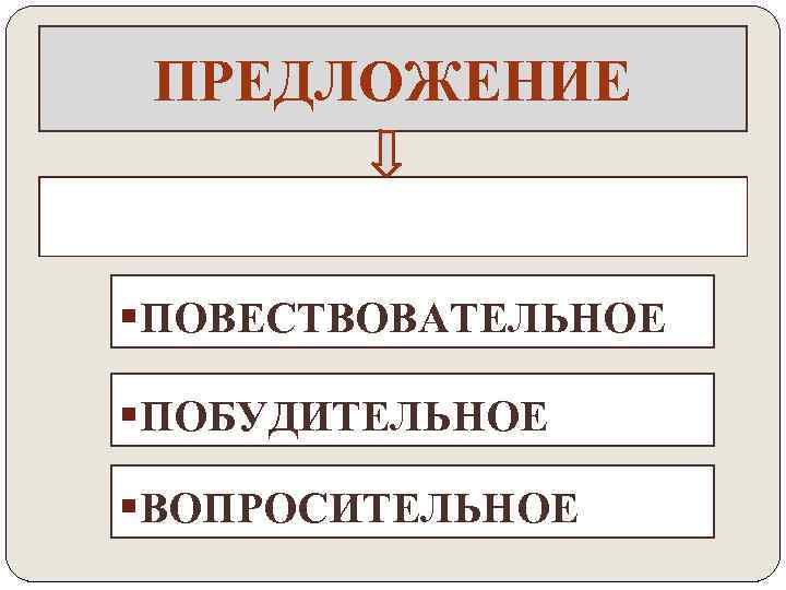 Повествовательное и побудительное предложение. Предложения по интонации. Побудительное или повествовательное предложение. Вопросительные предложения по интонации. Повествовательное не повествовательное предложение.