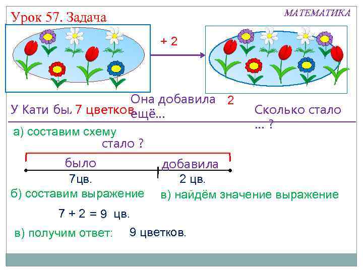 МАТЕМАТИКА Урок 57. Задача +2 Она добавила 2 7 … У Кати было цветков.