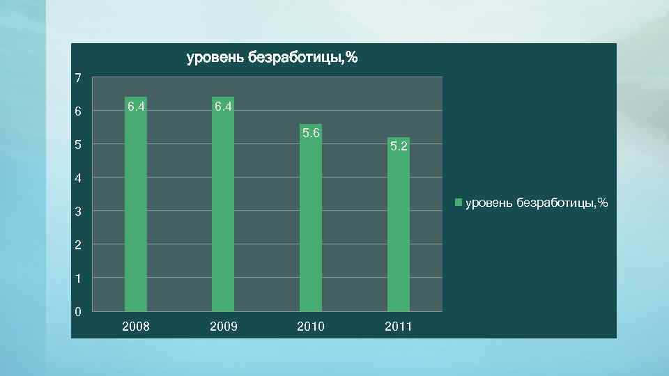 уровень безработицы, % 7 6 6. 4 5. 6 5 5. 2 4 уровень