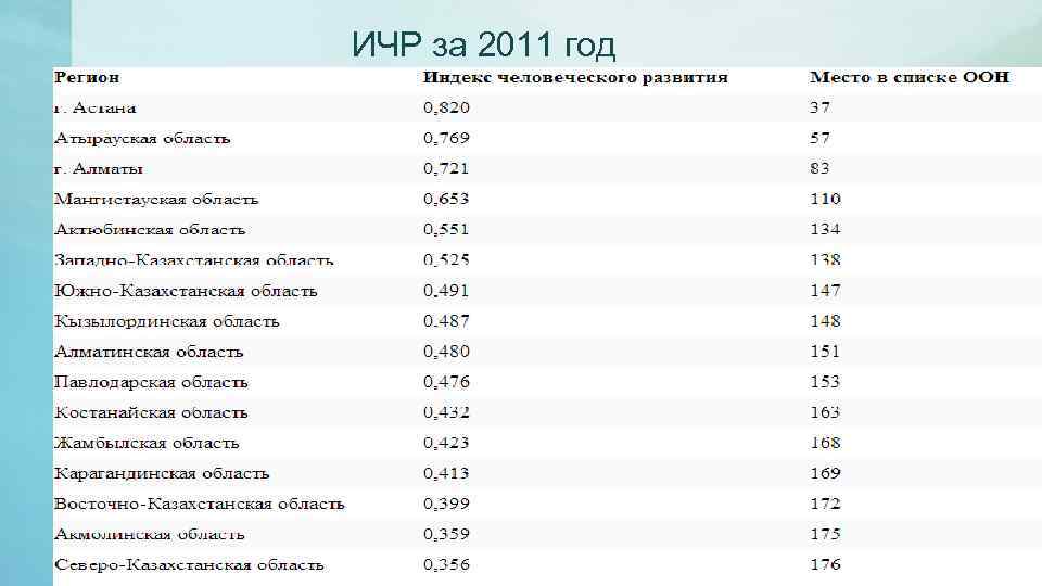 ИЧР за 2011 год 