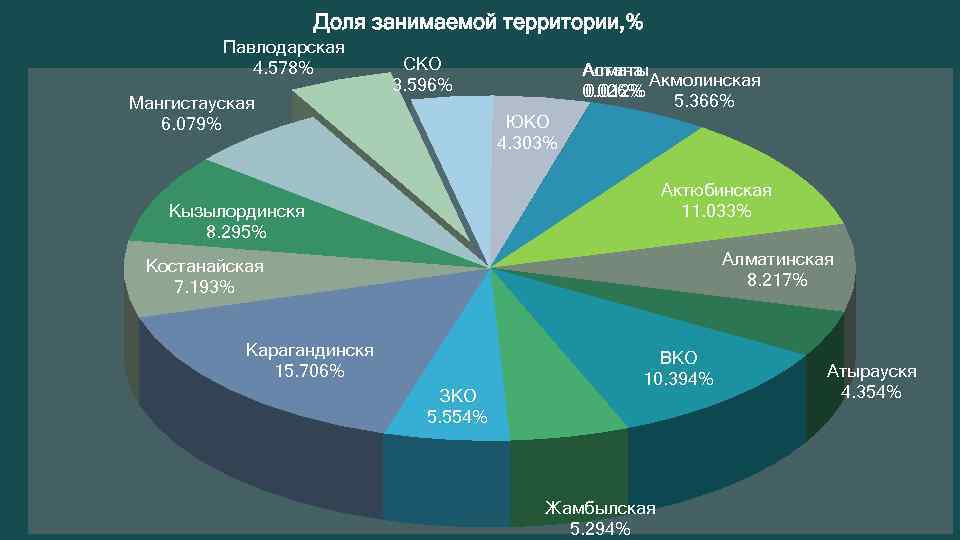 Доля занимаемой территории, % Павлодарская 4. 578% Мангистауская 6. 079% СКО 3. 596% Алматы