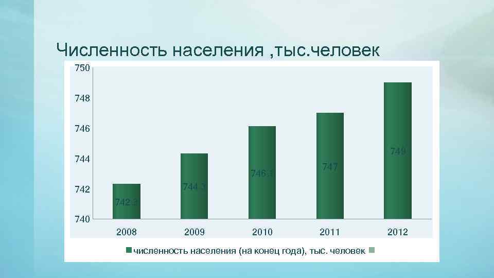 Численность населения , тыс. человек 750 748 746 749 744 746. 1 747 744.