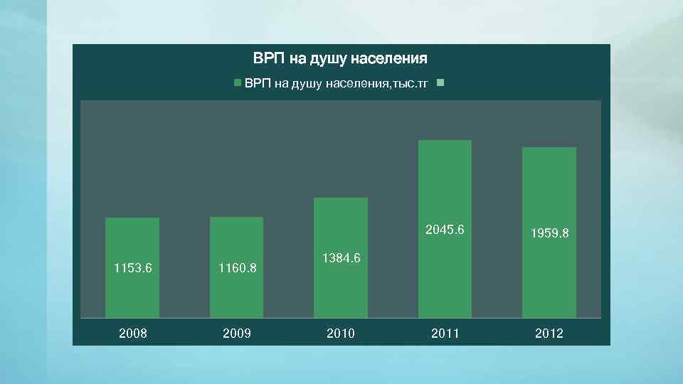 ВРП на душу населения, тыс. тг 2045. 6 1153. 6 1160. 8 2009 1959.