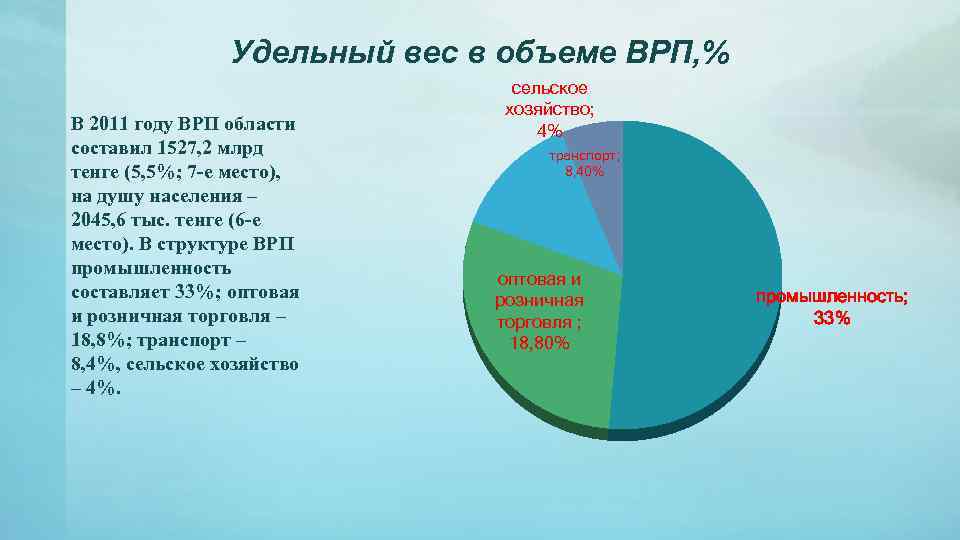 Удельный вес в объеме ВРП, % В 2011 году ВРП области составил 1527, 2