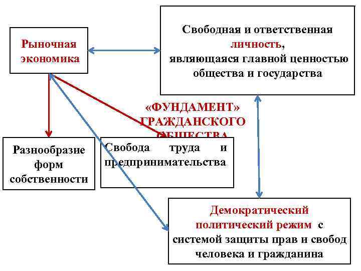 Рыночная экономика Разнообразие форм собственности Свободная и ответственная личность, являющаяся главной ценностью общества и