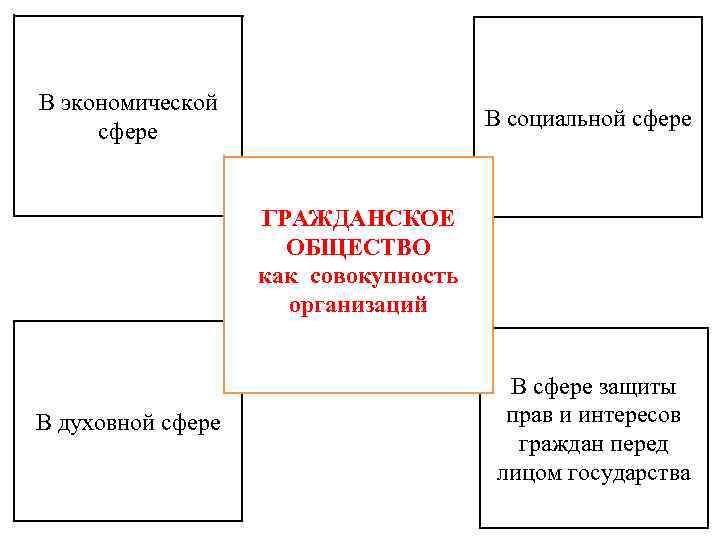 В экономической сфере В социальной сфере ГРАЖДАНСКОЕ ОБЩЕСТВО как совокупность организаций В духовной сфере