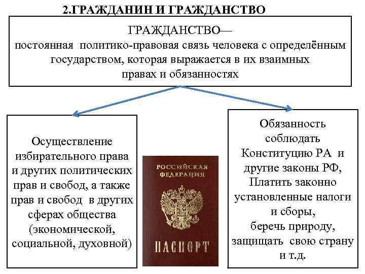 2. ГРАЖДАНИН И ГРАЖДАНСТВО— постоянная политико-правовая связь человека с определённым государством, которая выражается в