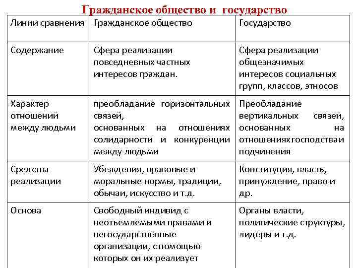 Долгое время в политической науке понятия гражданское общество и государство составьте план