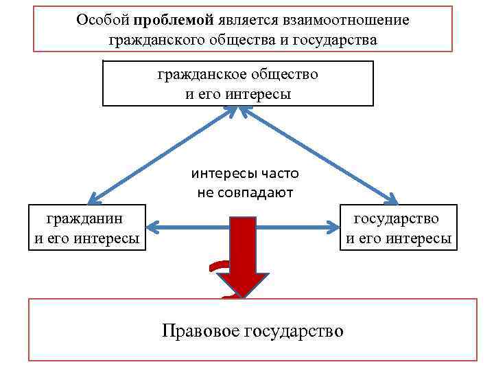 Особой проблемой является взаимоотношение гражданского общества и государства гражданское общество и его интересы часто