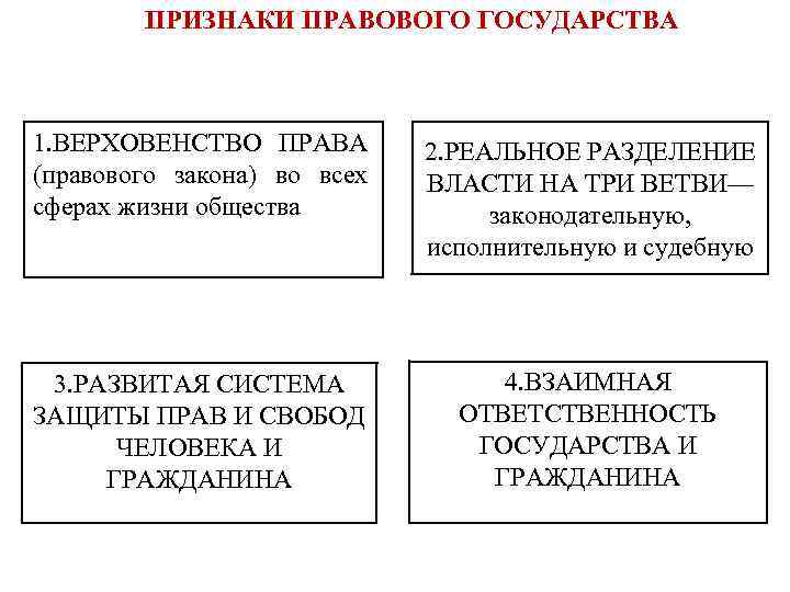 ПРИЗНАКИ ПРАВОВОГО ГОСУДАРСТВА 1. ВЕРХОВЕНСТВО ПРАВА (правового закона) во всех сферах жизни общества 2.