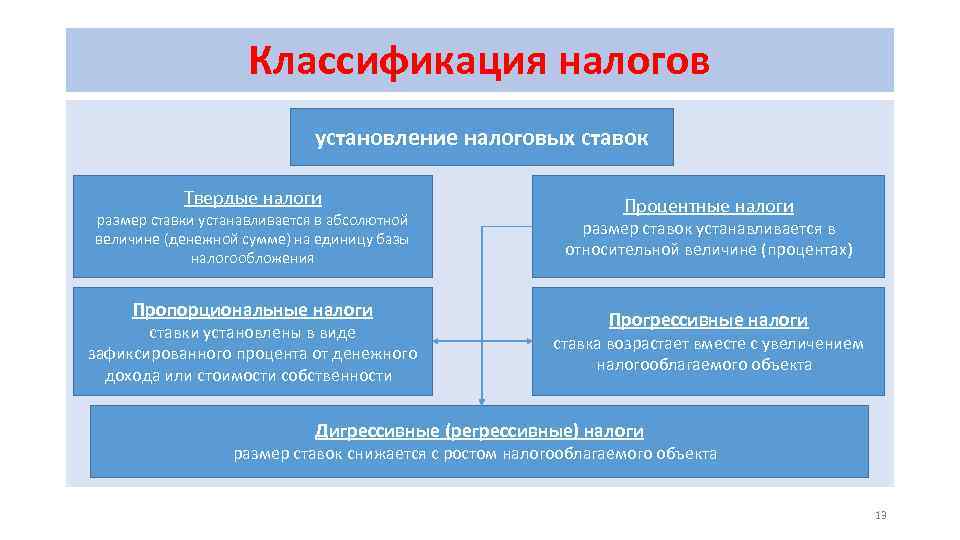 Классификация налогов установление налоговых ставок Твердые налоги размер ставки устанавливается в абсолютной величине (денежной