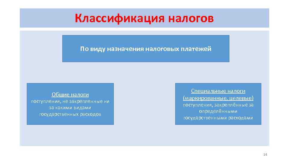 Классификация налогов По виду назначения налоговых платежей Общие налоги поступления, не закрепленные ни за