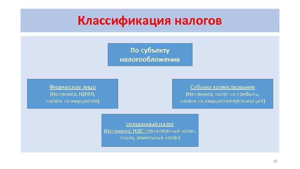 Классификация налогов По субъекту налогообложения Физическое лицо Субъект хозяйствования (Например, НДФЛ, налоги на имущество)