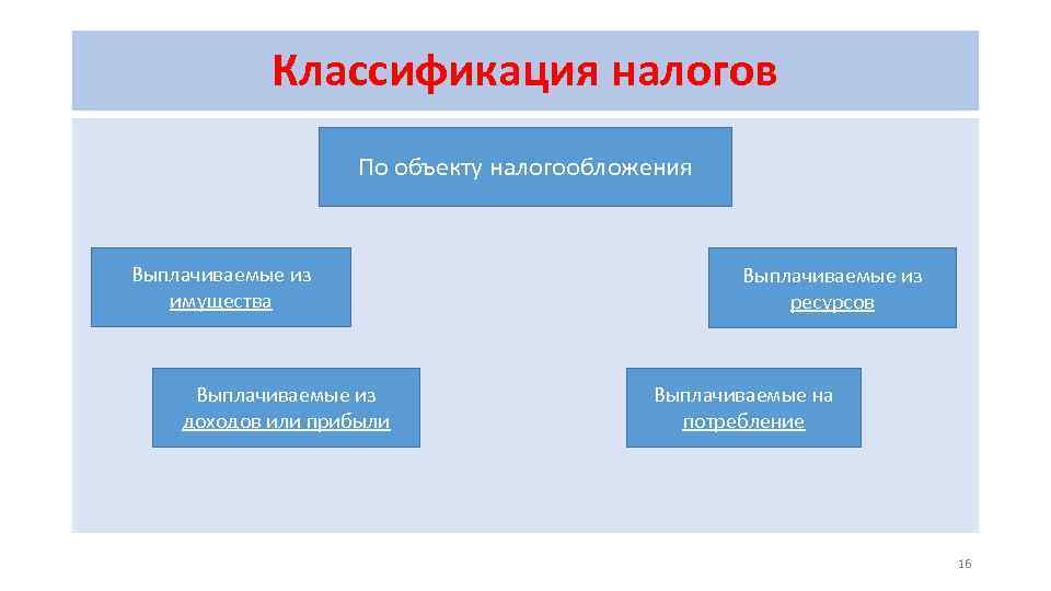 Классификация налогов По объекту налогообложения Выплачиваемые из имущества Выплачиваемые из доходов или прибыли Выплачиваемые